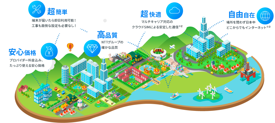 DoRACOON(ドゥラクーンは、NTTメディアサプライ社が提供するクラウドSIMテクノロジーを利用したモバイル通信サービスです。